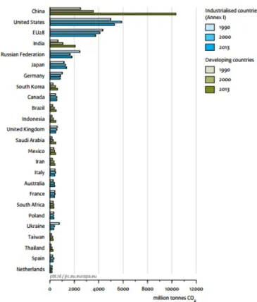 Fig. 16 Emisiones de CO2 de países con producción de cemento 