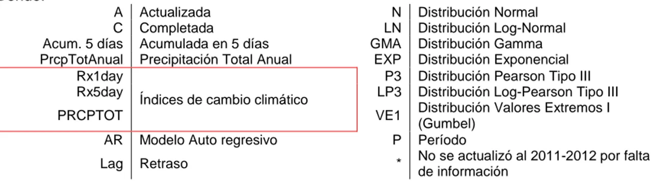 Figura 16. Modelo ARIMA aplicado para cada índice de cambio climático. 