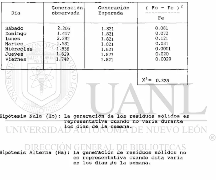 Tabla No. 3. Generación promedio por Casa-Habitación de  Residuos sólidos de la Colonia &#34;Antonio  cardenas&#34; en Saltillo, Coatí