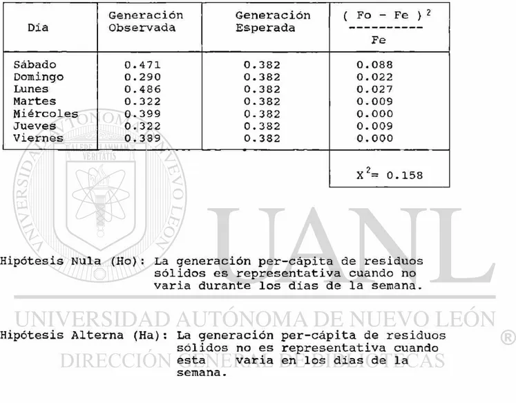 Tabla No. 7. Generación Per-cápita de Residuos Sólidos en la  Colonia &#34;Antonio Cardenas&#34; en Saltillo, Coah