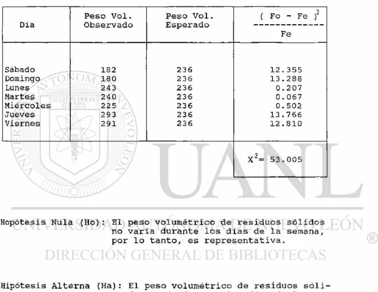 Tabla No. 10. Pesos Volumétricos ( Kg/m ) de los Residuos  Sólidos por Día en la colonia &#34;La República&#34; de  saltillo, Coah.» (Nivel socioeconómico Medio)