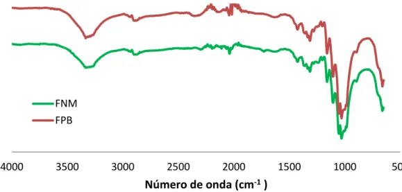 Figura 5. Espectro de infrarrojo para las telas de algodón sin modificar (FNM),  telas modificadas con el método propuesto pero sin ácido cítrico (FPB), 120°C y  6 h de reacción