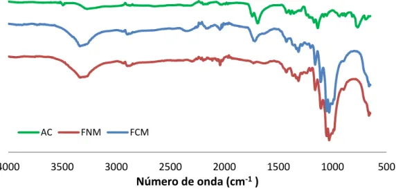 Figura 6. Espectro de infrarrojo para las telas de algodón sin modificar (FNM),  telas  modificadas con ácido cítrico (FCM) y ácido cítrico puro (AC)