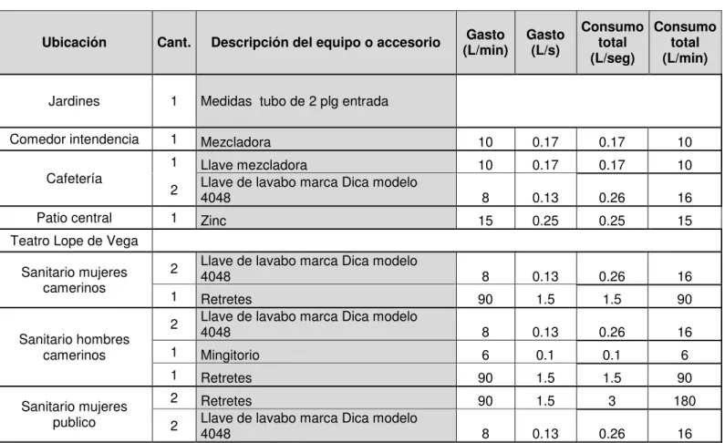 Tabla 2. Uso de Agua 
