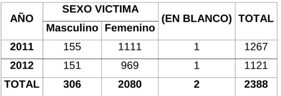 Tabla 1: Violencia sexual años 2011 y 2012 en Medellín 