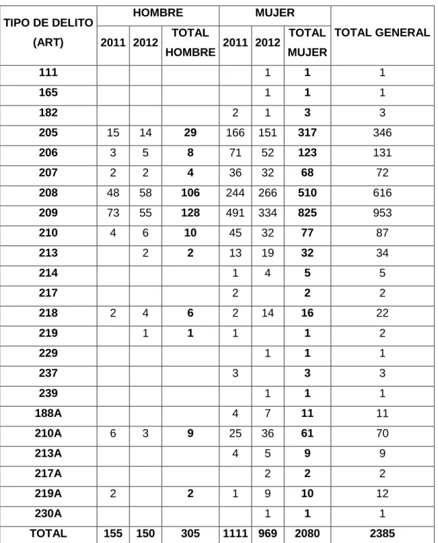 Tabla 3: Tipo de delito (Articulo) 2011 Y 2012 Medellín 