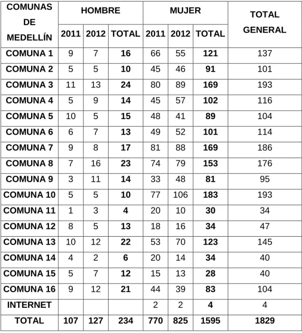Tabla 4: Comunas de Medellín  2011 y 2012 
