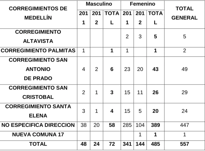 Tabla 5: Corregimientos de Medellín 2011 y 2012 