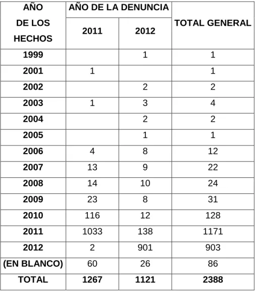Tabla 6: Año de los hechos / año de la denuncia 