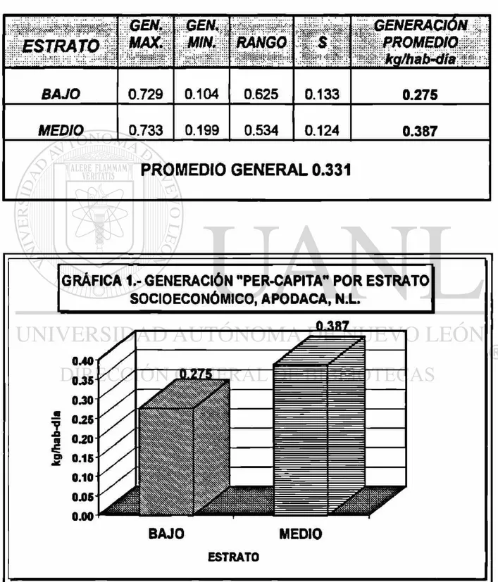 Tabla 1.- Generación de residuos sólidos en kg/habitante-día en el municipio  de Apodaca, N.L