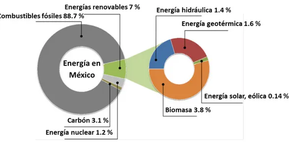 Figura 2. Participación de las energías renovables en México. Adaptado de [5].  