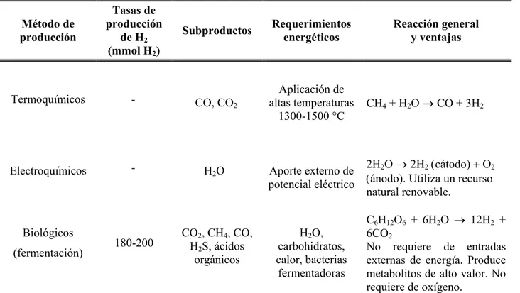 Tabla 2. Comparación de sistemas de producción de hidrógeno utilizados actualmente.