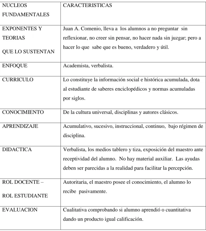 Tabla 1. Modelo Pedagógico Tradicional 