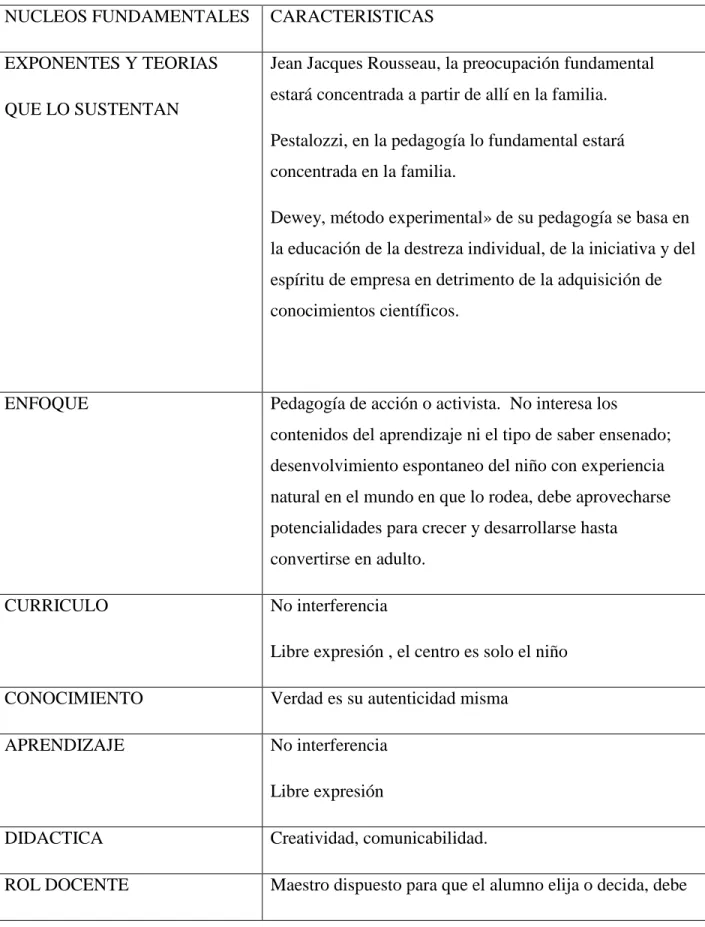 Tabla 3. Modelo Pedagógico Romántico 