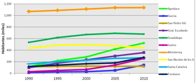 Figura 1.7 Crecimiento Poblacional en base a datos de Censos del INEGI (Fuente: http://inegi.org.mx)