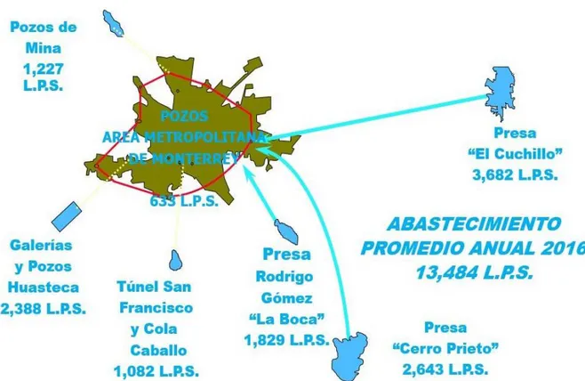 Figura 2.1 Suministro de agua en el Área metropolitana de Monterrey en el 2016 (SADM, 2017)