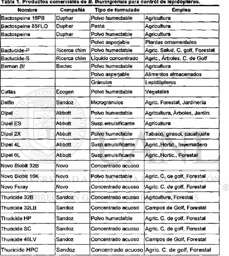 Tabla 1. Productos comerciales de S. thuringiensis para control de lepidópteros. 