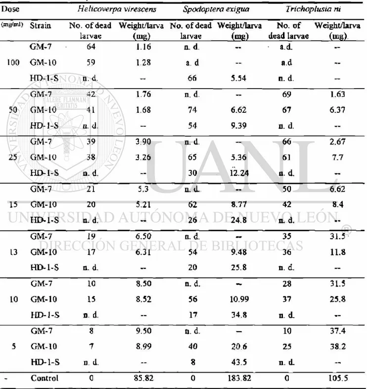 Table 3. Inhibitory effect of three strains of B. thuringiensis on iepidopterao larvae.'  Dose  Helicoverp  a virescens  Spodoptera exigua  Tric.hoplusia ni 