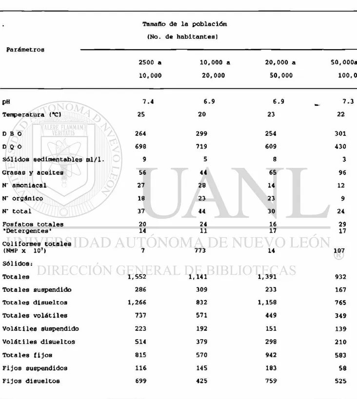 Cuadro 1. Promedios de las características físicas, químicas de  las aguas residuales municipales en función de el  número de población caracterizadas en cada ámbito