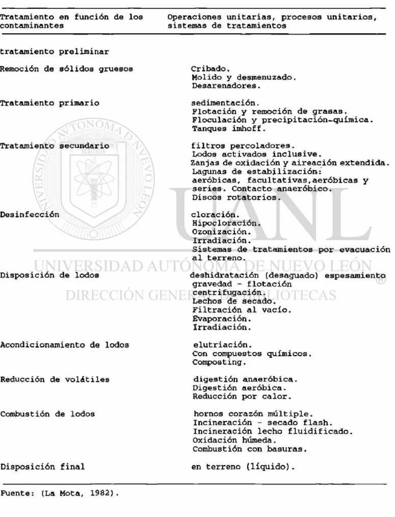 Cuadro 4.  Operaciones, procesos unitarios y sistemas de 