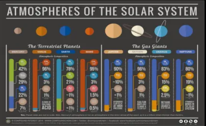 Figura  1 Composición de las atmósferas de los ocho planetas en el sistema solar (Brunning, 2015)