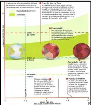 Figura  6 Comparación de la edad del Sol, versus la distancia al Sol de los planetas Venus  y Tierra (O'Callaghan, 2015)