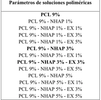 Tabla 1. Parámetros de las combinaciones de PCL, NHAP y extracto de lúpulo de las membranas de  nanofibras obtenidas