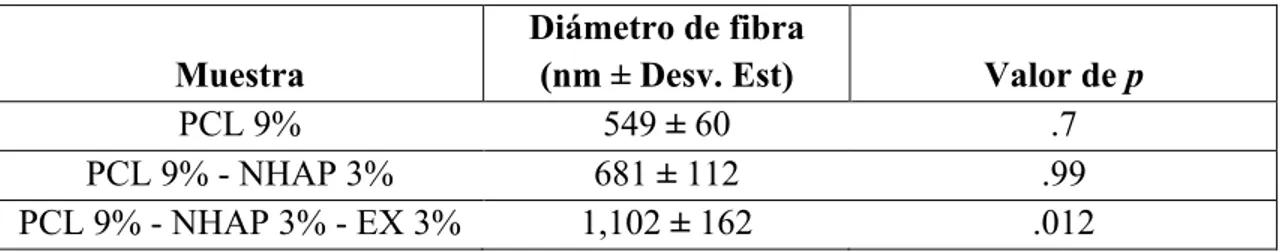Tabla 3. Datos estadísticos de las membranas analizadas del ensayo de MEB.   Muestra  