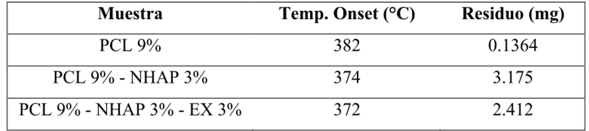 Tabla 4. Se muestran las temperaturas “Onset” y la cantidad de residuo al final del análisis  termogravimétrico