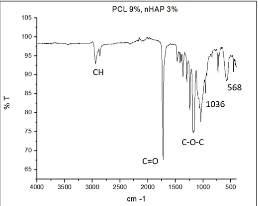 Figura 10. Espectro infrarrojo con los grupos característicos de la PCL y la NHAP. 