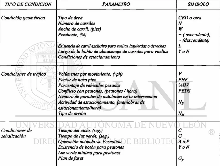 Figura V. 2. Datos necesarios de entrada para el análisis de cada grupo de carriles. 