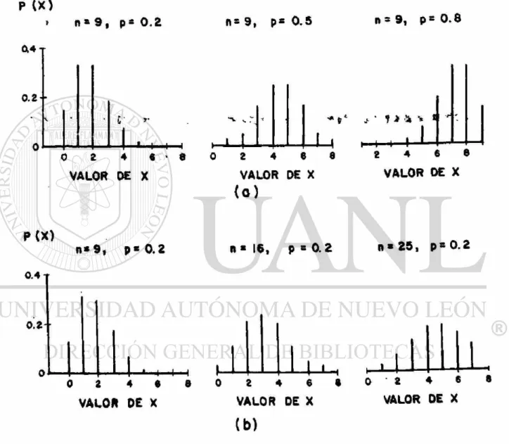 FIGURA 2.5 FUNCION BINOMINAL DE DENSIDAD PROBABILISTICA PARA  DIFERENTES VALORES DE p y n (a) FUNCIONES CON 