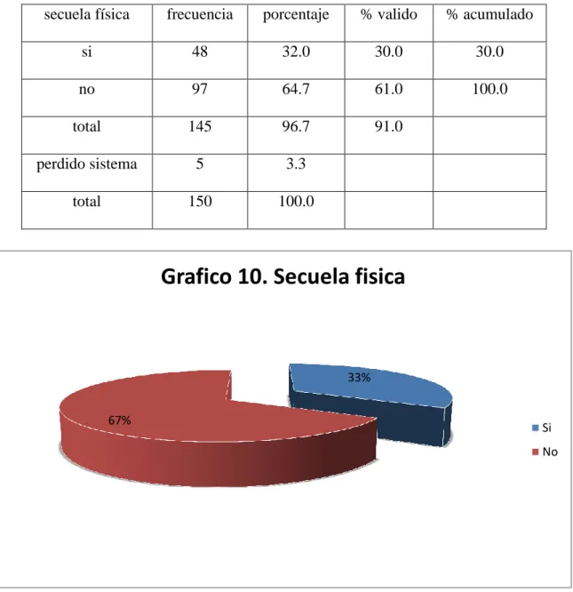 TABLA 4. Secuela física 