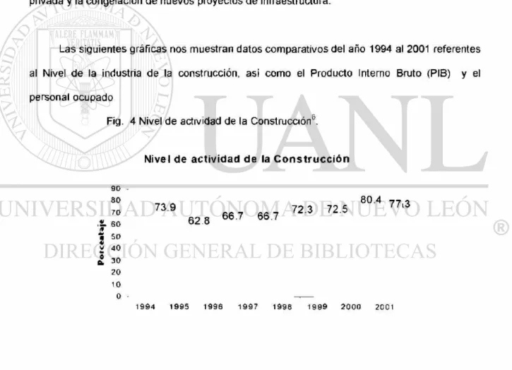 Fig. 4 Nivel de actividad de la Construcción 0 . 