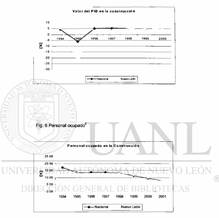 Fig. 5 Valor del PIB en la Construcción 7  X  1 0  - 1 5  J —  20  • 2 5  - 3 0 