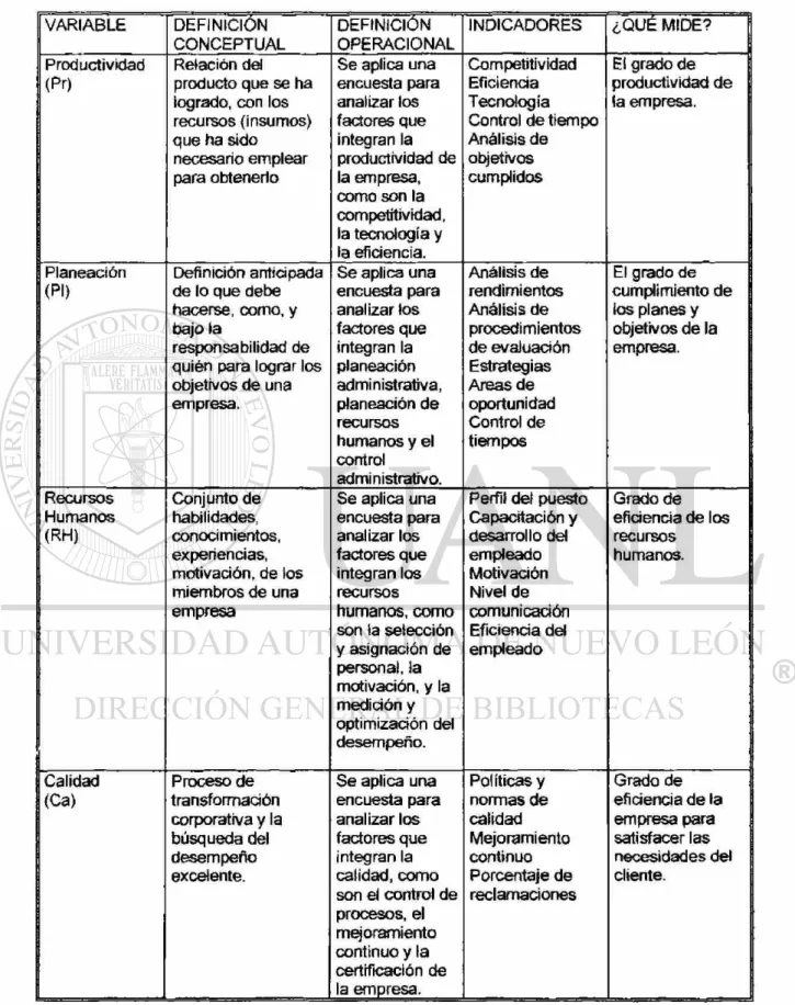 Tabla 7 Definición Conceptual y operacional de las variables  VARIABLE  DEFINICIÓN 