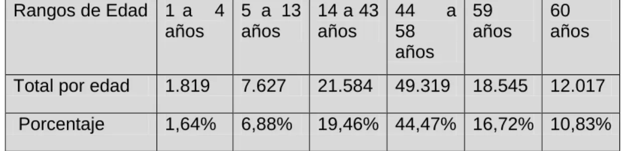Tabla 1: Distribución de la población por rangos de edad. 