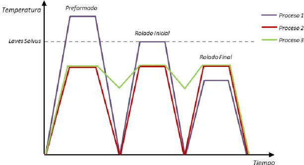 Figura 3.2. Procesos planteados en el diseño de experimentos. 
