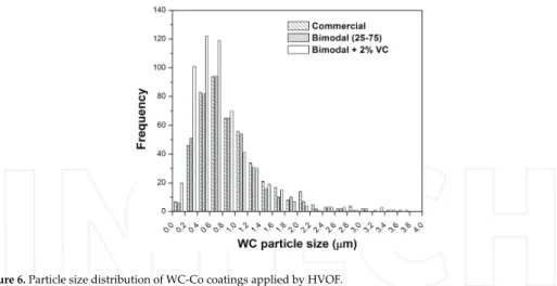 Figure 6. Particle size distribution of WC-Co coatings applied by HVOF.
