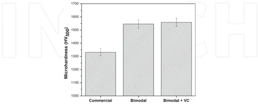 Figure 7. Microhardness of different coatings produced by HVOF.