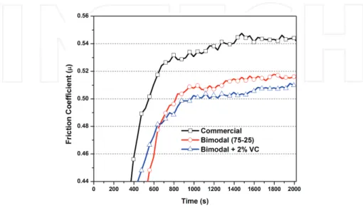 Figure 8. Friction coefficient as a function of testing time from POD test.