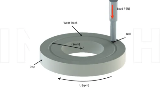 Figure 3. Schematically Pin-on-Disk test to ASTM G 99 [41].