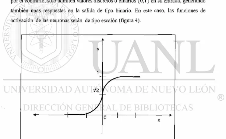 Figura 3. Función de Activación Sigmoidal: y = 1/(1 +  e x ) 