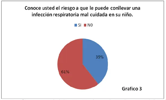 Figura 3. ¿Conoce usted el riesgo a que le puede conllevar una infección  respiratoria mal cuidada en su niño? 