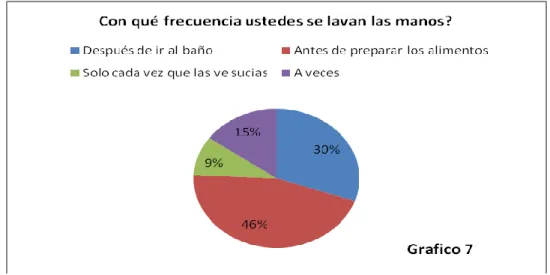 Figura 7. ¿Con qué frecuencia ustedes se lavan las manos? 