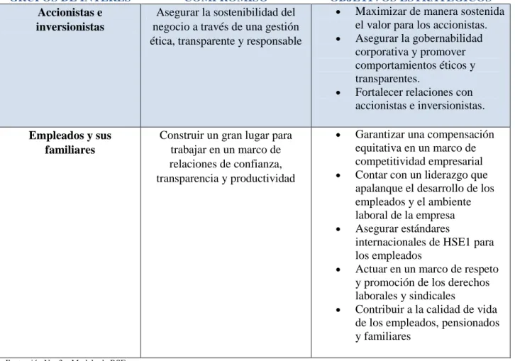 Ilustración No. 3 – Modelo de RSE 