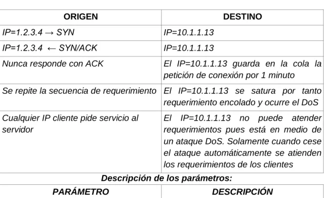 Tabla 1.  Instrucciones para el ataque DoS TCP SYN Flooding 