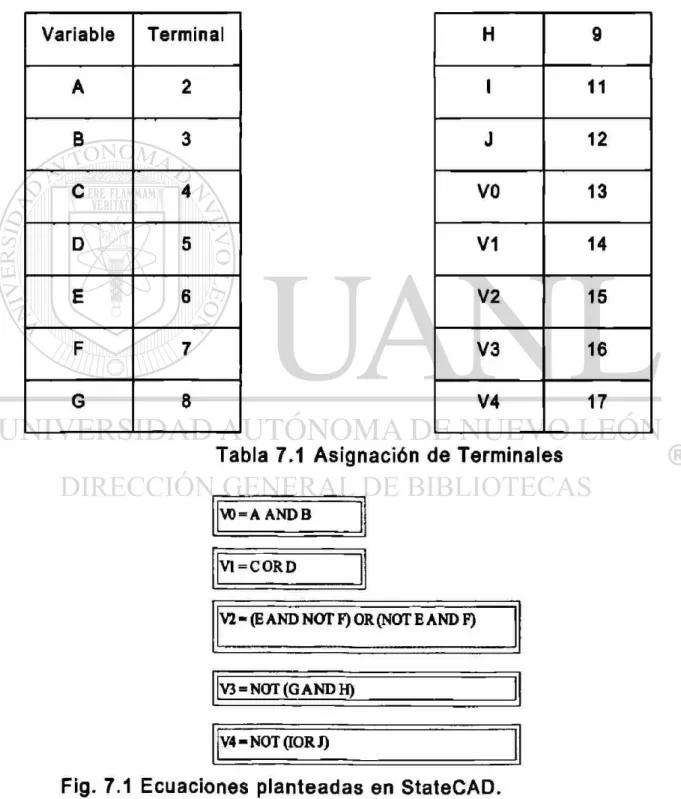 Tabla 7.1 Asignación de Terminales 