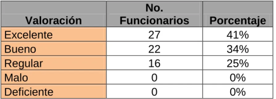 Cuadro 6.   Ambiente de trabajo 