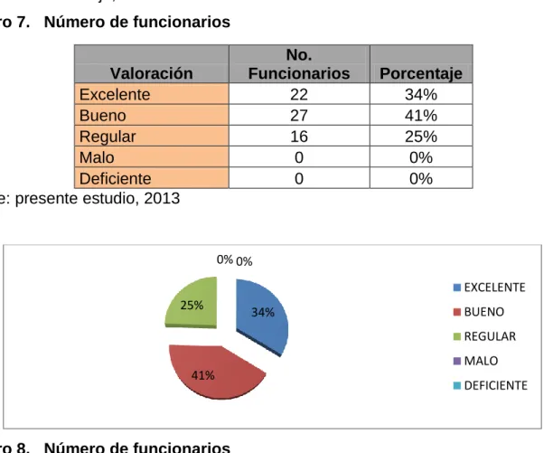 Cuadro 7.   Número de funcionarios  
